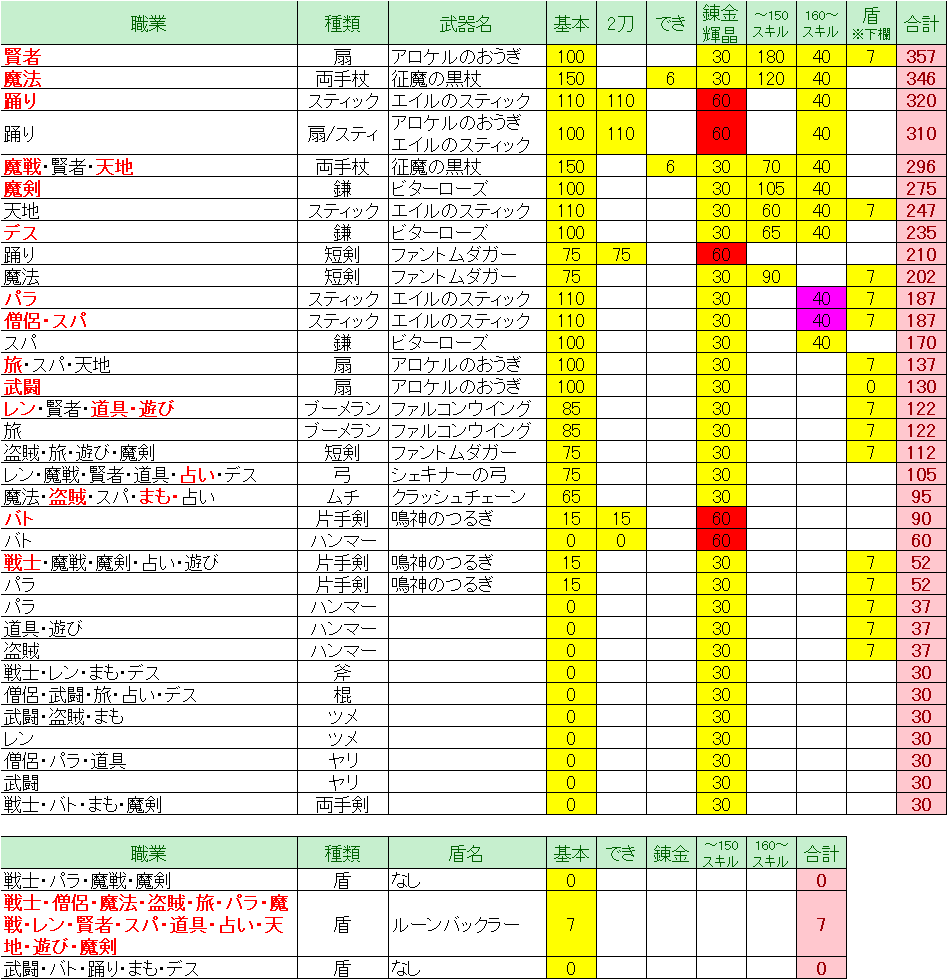 ドラクエ10 Ver5 5後期 攻撃魔力理論値 職業別 ドラクエ10 Lucky Room
