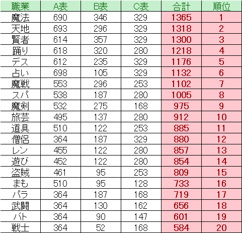 ドラクエ10 Ver5 5後期 攻撃魔力理論値 職業別 ドラクエ10 Lucky Room