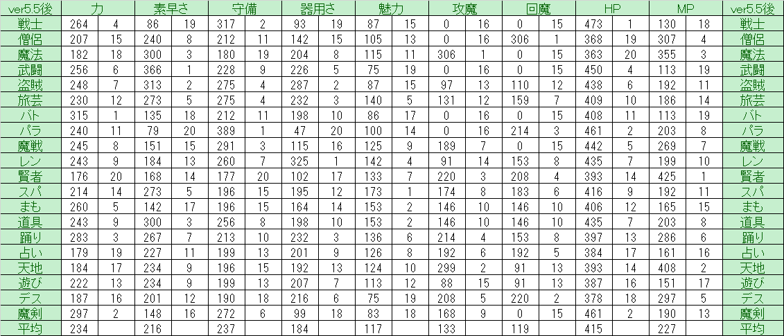 ドラクエ10 Ver5 5後期 Lv1基礎パラメータ ドラクエ10 Lucky Room