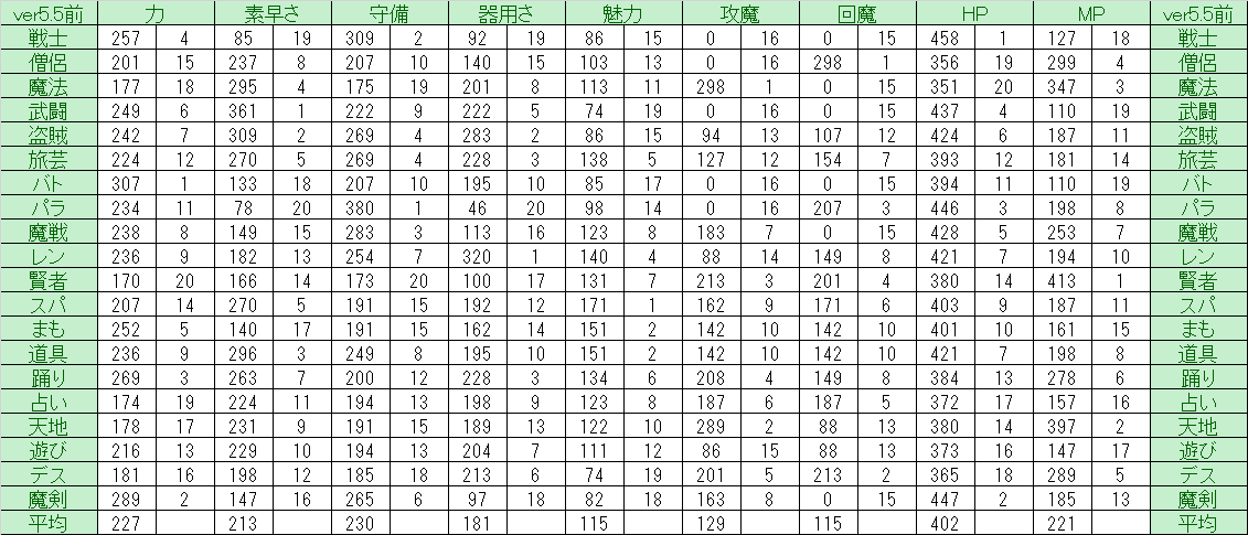 ドラクエ10 Ver5 5前期 Lv118基礎パラメータ ドラクエ10 Lucky Room ドラクエ10 Ver5 5前期 Lv118基礎パラメータ ドラクエ10 Lucky Room