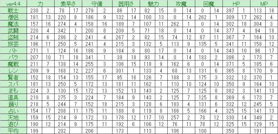 ドラクエ10 Ver4 4 Lv108基礎パラメータ ドラクエ10 Lucky Room ドラクエ10 Ver4 4 Lv108基礎パラメータ ドラクエ10 Lucky Room
