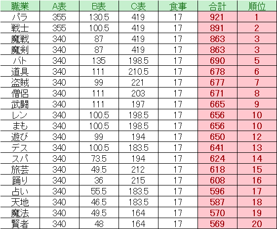 ドラクエ10 Ver5 5前期 重さ理論値 職業別 ドラクエ10 Lucky Room ドラクエ10 Ver5 5前期 重さ理論値 職業別 ドラクエ10 Lucky Room