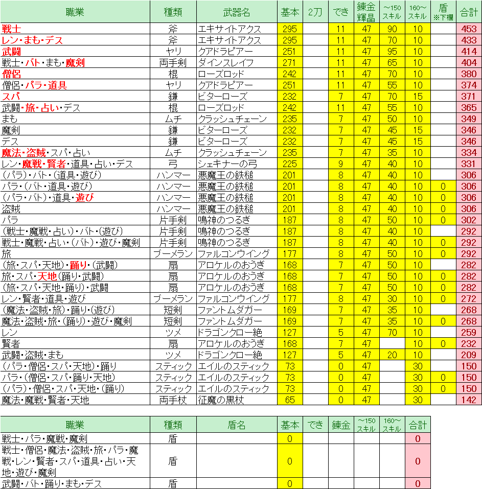 ドラクエ10 Ver5 4 攻撃力理論値 職業別 ドラクエ10 Lucky Room ドラクエ10 Ver5 4 攻撃力理論値 職業別 ドラクエ10 Lucky Room