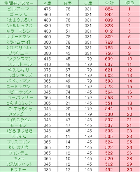 仲間モンスター_重さ_理論値_ver7