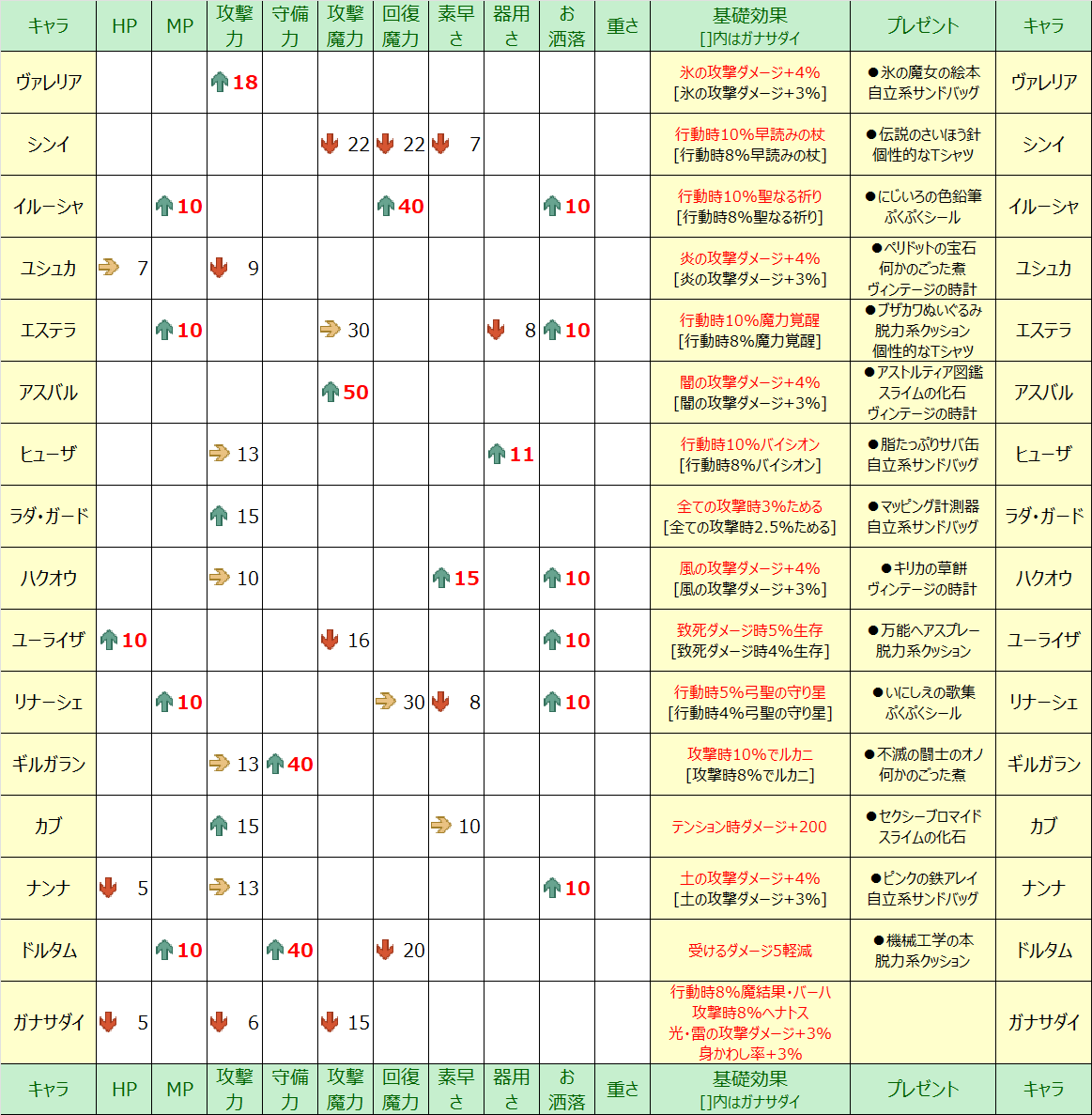 ドラクエ10 ver7.6後期 異界アスタルジアこころ理論値 : 【ドラクエ10