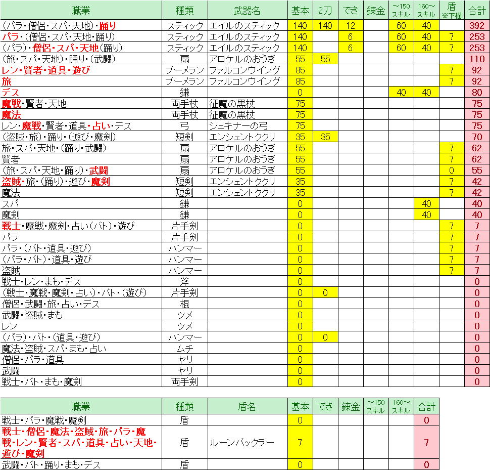 ドラクエ10 Ver5 5前期 回復魔力理論値 職業別 ドラクエ10 Lucky Room