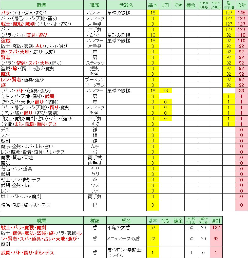 ドラクエ10 Ver5 5前期 守備理論値 職業別 ドラクエ10 Lucky Room ドラクエ10 Ver5 5前期 守備理論値 職業別 ドラクエ10 Lucky Room