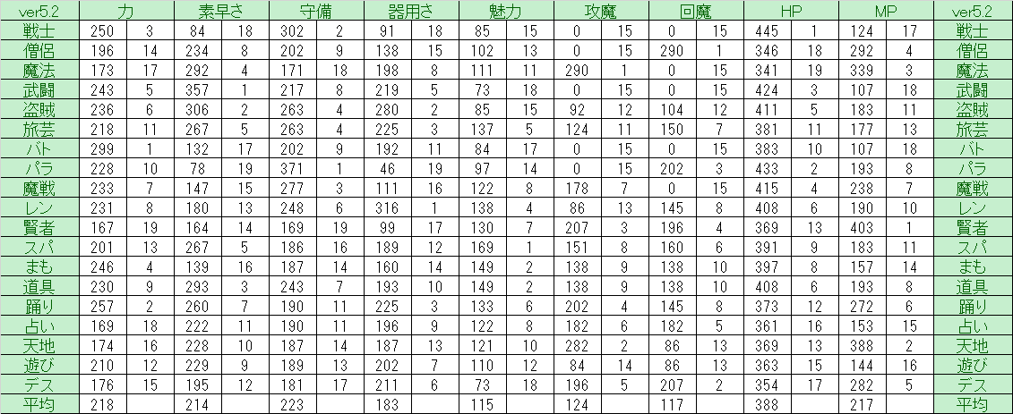 ドラクエ10 Ver5 3 Lv116基礎パラメータ ドラクエ10 Lucky Room ドラクエ10 Ver5 3 Lv116基礎パラメータ ドラクエ10 Lucky Room