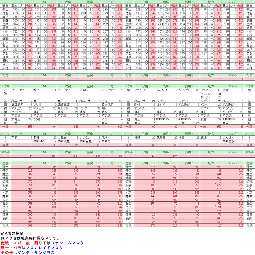 ドラクエ10 Ver4 1 攻撃魔力理論値 職業別 ドラクエ10 Lucky Room