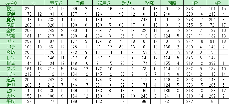 ドラクエ10 Ver4 0 Lv100基礎パラメータ ドラクエ10 Lucky Room ドラクエ10 Ver4 0 Lv100基礎パラメータ ドラクエ10 Lucky Room