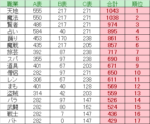 ドラクエ10 Ver4 1 攻撃魔力理論値 職業別 ドラクエ10 Lucky Room