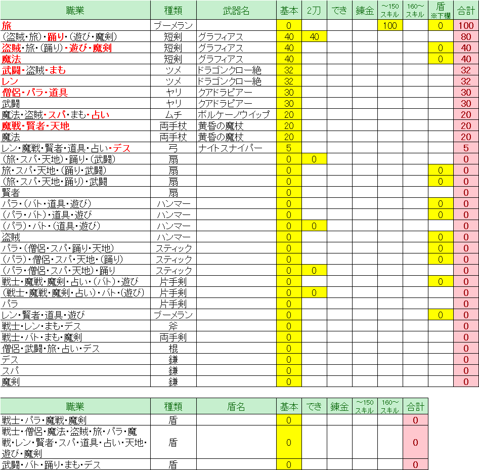 ドラクエ10 Ver5 5前期 きようさ理論値 職業別 ドラクエ10 Lucky Room ドラクエ10 Ver5 5前期 きようさ理論値 職業別 ドラクエ10 Lucky Room