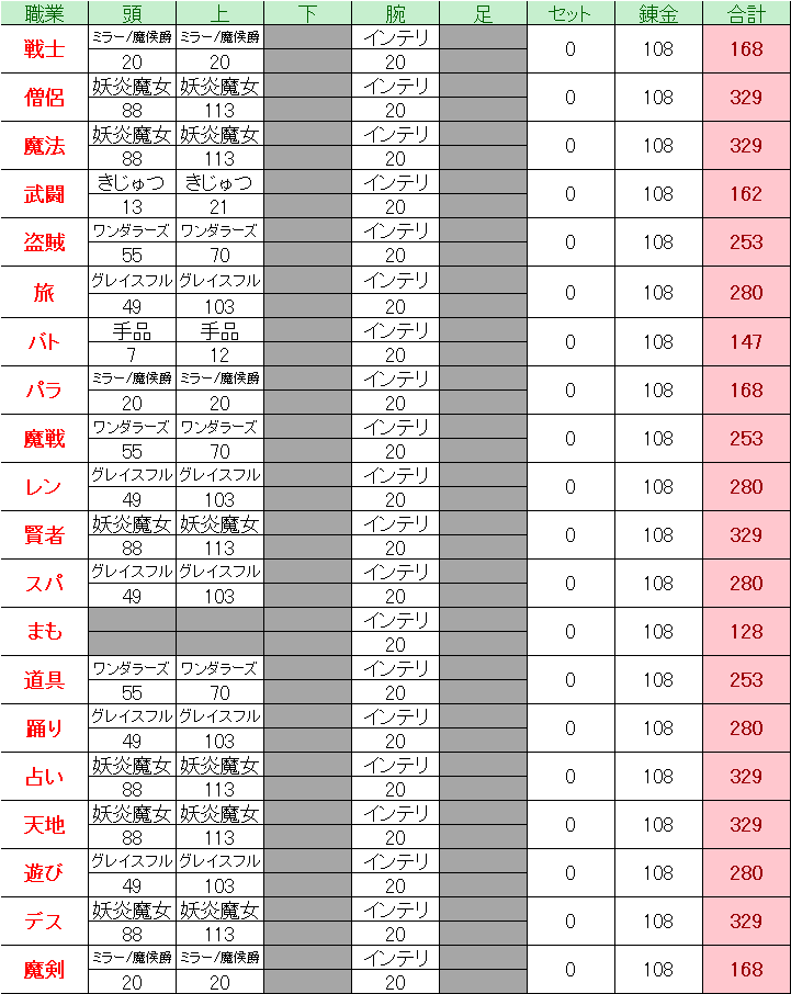 ドラクエ10 Ver5 5後期 攻撃魔力理論値 職業別 ドラクエ10 Lucky Room