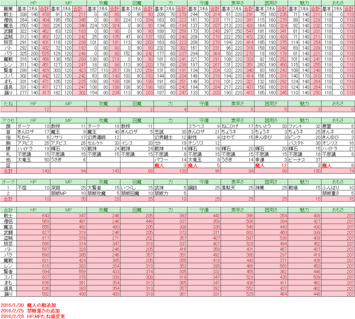 ドラクエ10 Ver3 2 回復魔力理論値 職業別 ドラクエ10 Lucky Room