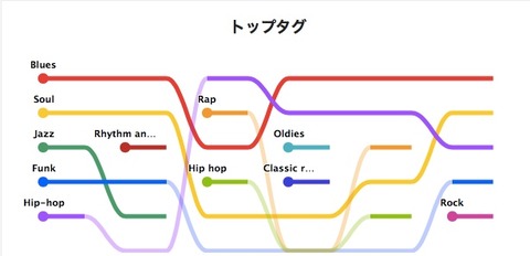 Top Tag