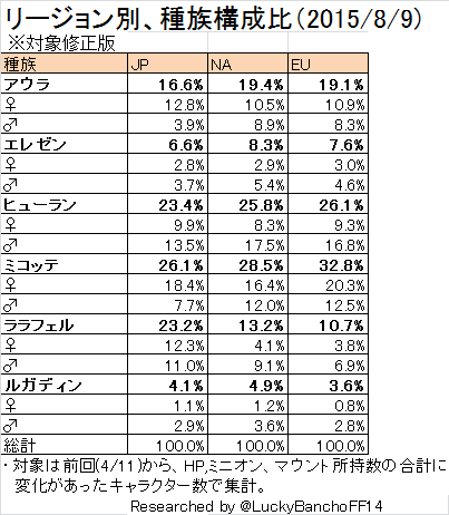 種族構成比表対象修正版