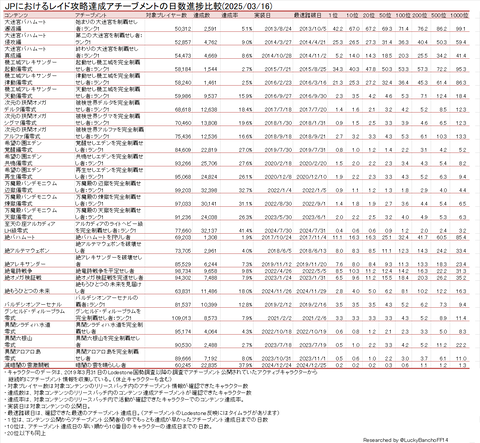 高難易度レイド踏破日数