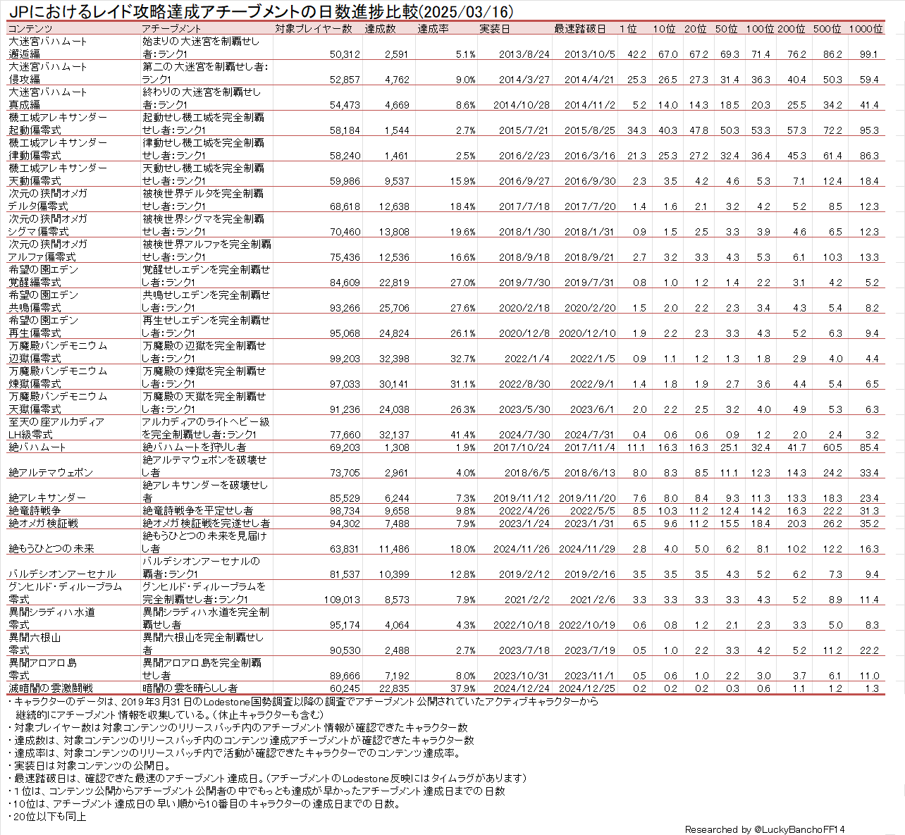 Lodestone国勢調査】ワールド別統計更新！(2025/3/16) : The