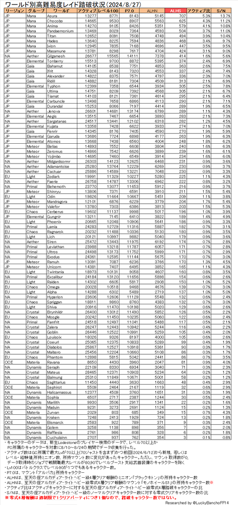 レイド踏破者数