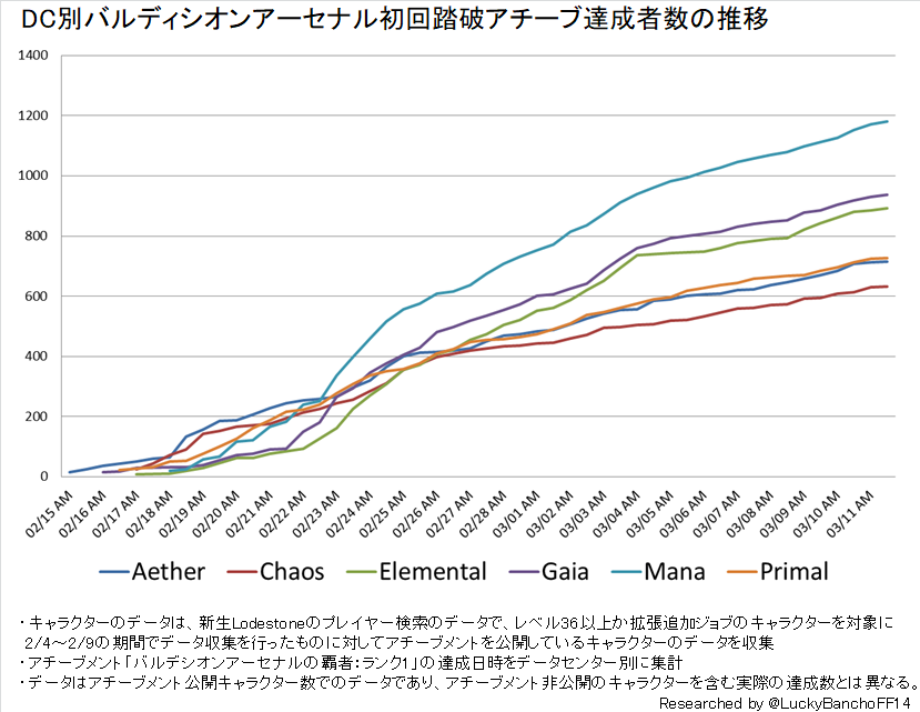 The Diaspora Lodestone Lodestone国勢調査 アチーブメント統計 19 3 31 The Diaspora Lodestone Lodestone国勢調査 アチーブメント統計 19 3 31