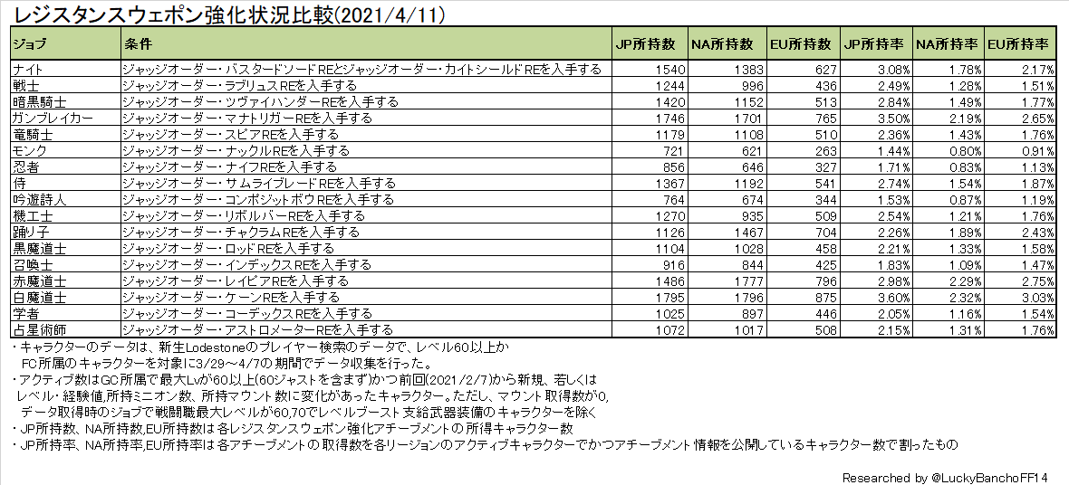The Diaspora Lodestone Lodestone国勢調査 ワールド別統計更新 21 4 11