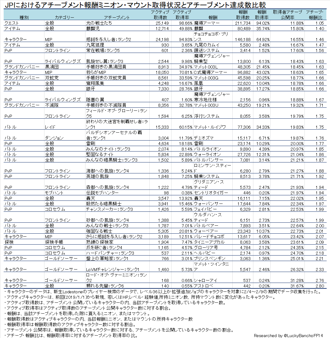 The Diaspora Lodestone Lodestone国勢調査 アチーブメント統計 19 3 31