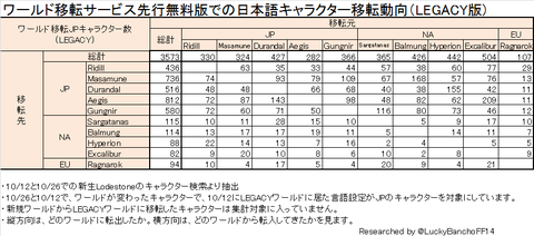 ワールド移転サービス利用動向(LEGACY)