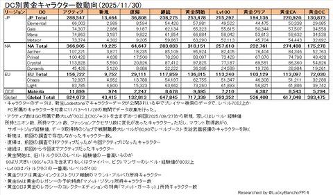 DC別暁月キャラクター数動向
