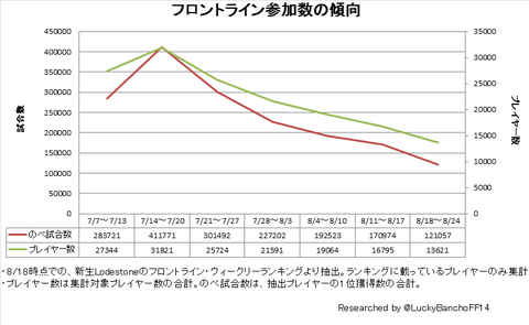 フロントライン参加数の傾向