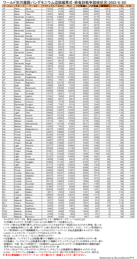 レイド踏破者数