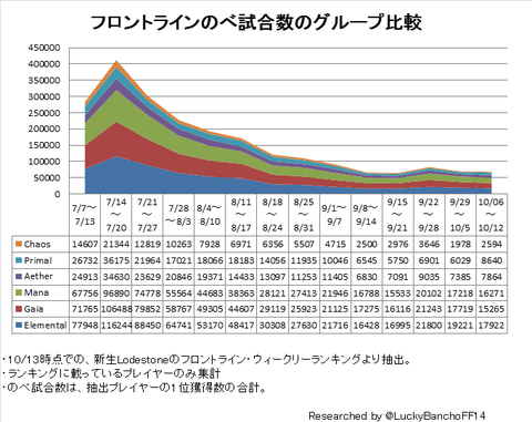 のべ試合数のグループ比較