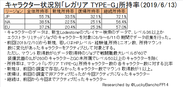 The Diaspora Lodestone Lodestone国勢調査 ワールド別統計更新 19 6 13