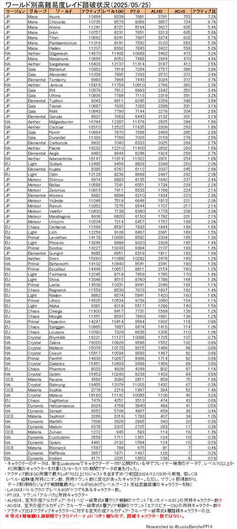 レイド踏破者数