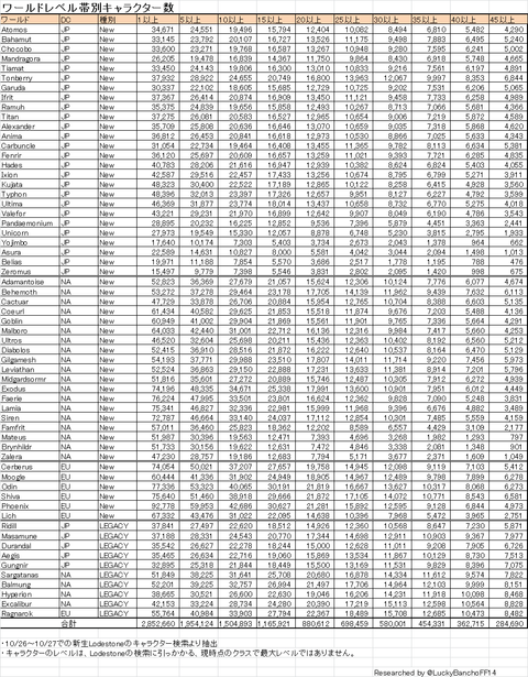 ワールドレベル帯別人数1026