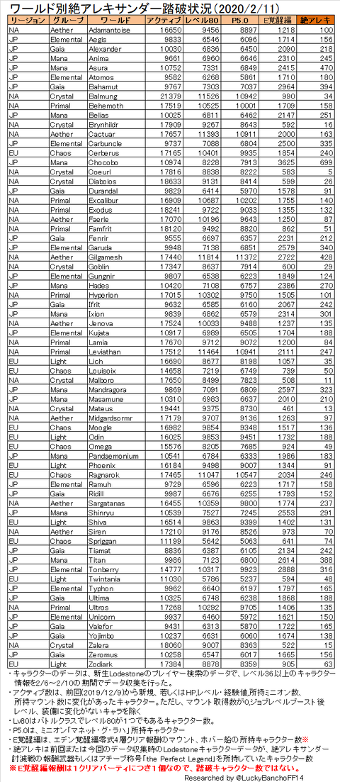 ワールド別レイド踏破者数