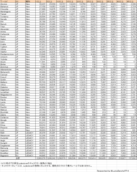 ワールドレベル帯別人数0921