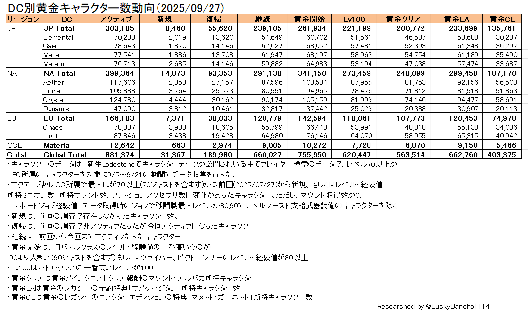Lodestone国勢調査】ワールド別統計更新！(2025/09/27) : The diaspora