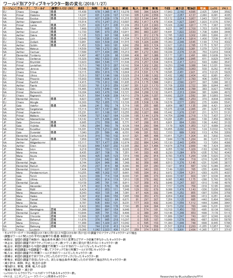 ワールド別アクティブキャタクター数動向