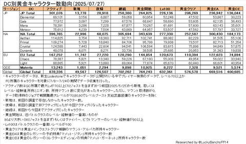 DC別暁月キャラクター数動向