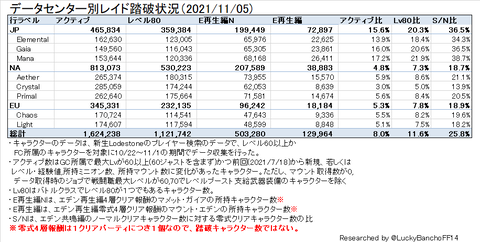 DC別レイド踏破者数