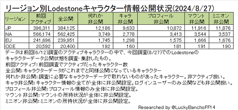 Lodestoneキャラクター情報公開状況