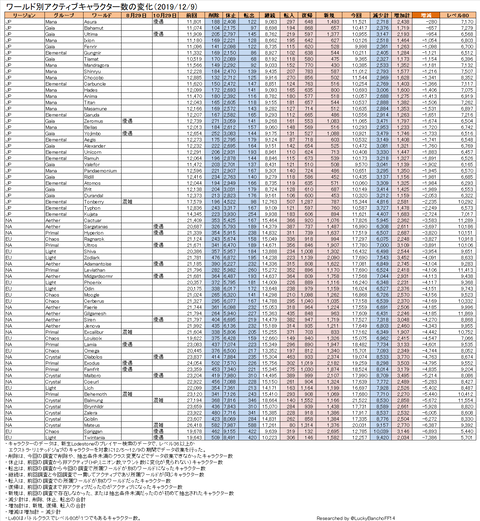 ワールド別人口動態