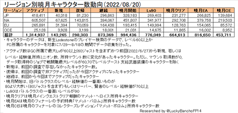 リージョン別暁月キャラクター数動向