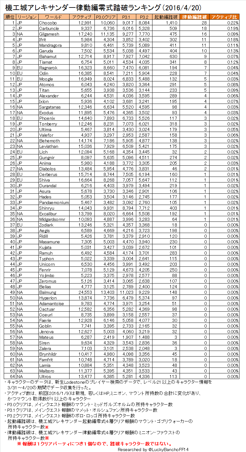 The Diaspora Lodestone Lodestone国勢調査 ワールド別統計更新 4 The Diaspora Lodestone Lodestone国勢調査 ワールド別統計更新 4