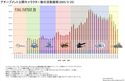 アチーブメントキャsラクター数の推移