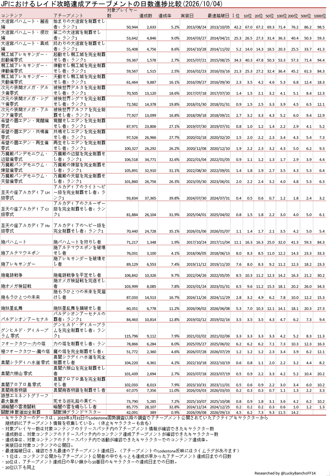 統計・調査資料ガイド Lucky Bancho 日記「【Lodestone国勢調査】ワールド別統計更新！(2026