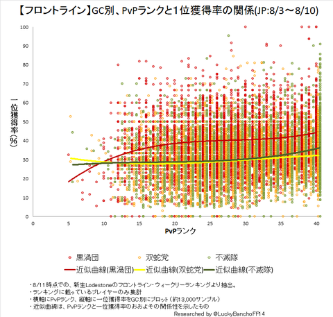 PvPランクと１位獲得率の関係