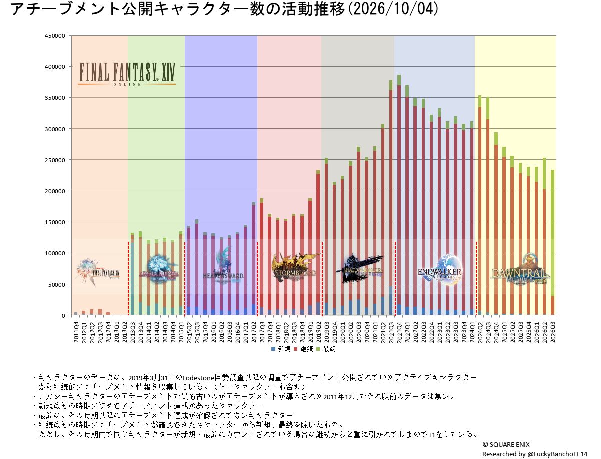 Lucky Bancho 日記「【Lodestone国勢調査】ワールド別統計更新！(2026