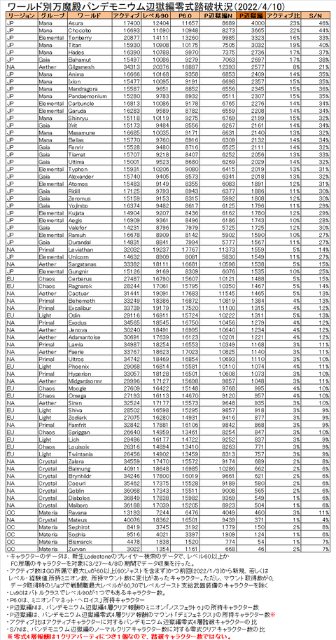 レイド踏破者数