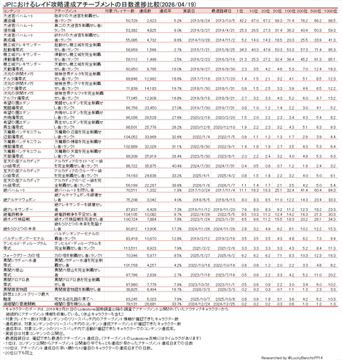 高難易度レイド踏破日数